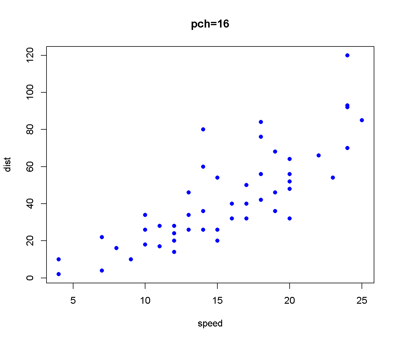 Gráfico de dispersión de distancia frente a velocidad, cambiando el color y el tipo de símbolo