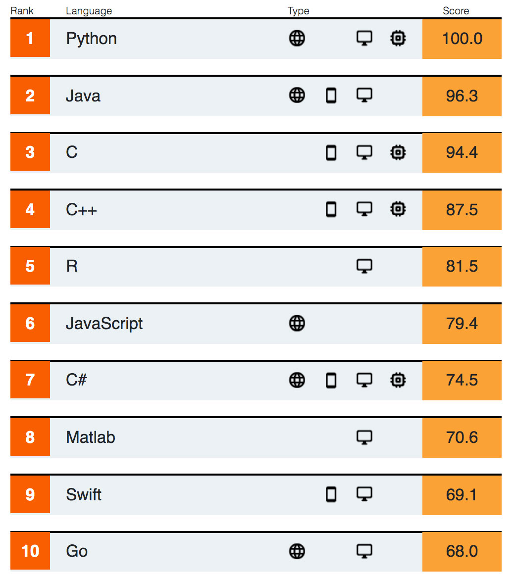 [IEEE Spectrum](https://spectrum.ieee.org) Top Programming Languages, 2019