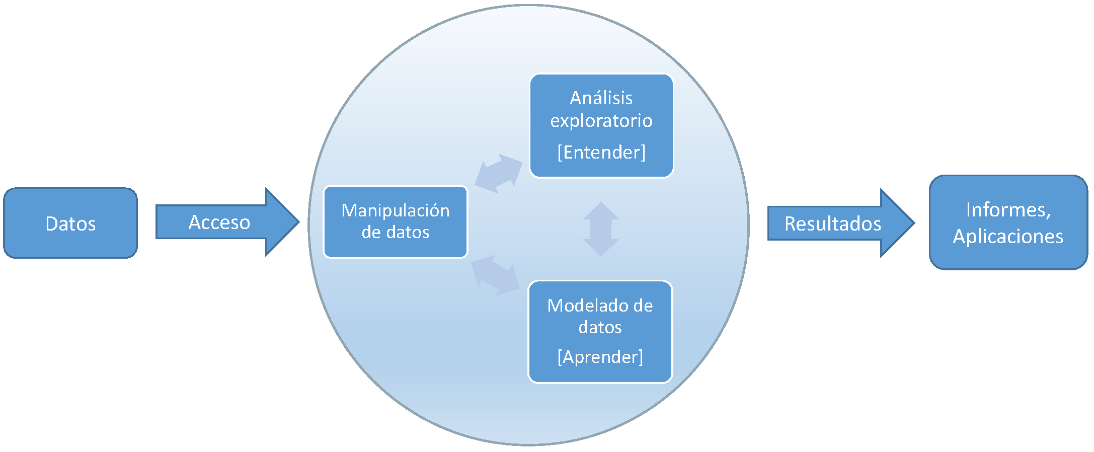 Etapas del proceso