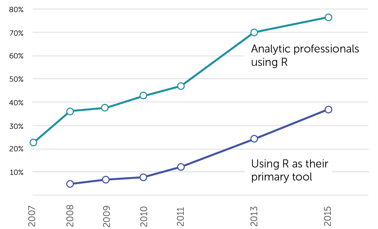 Rexer Data Miner Survey 2007-2015